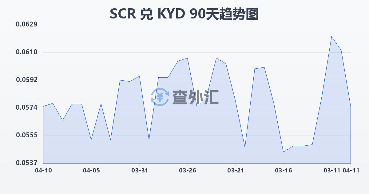 塞舌尔卢比兑开曼群岛元(SCR/KYD)近90天汇率走势图