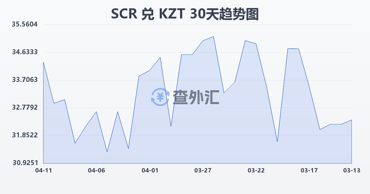 塞舌尔卢比兑哈萨克斯坦坚戈(SCR/KZT)近30天汇率走势图