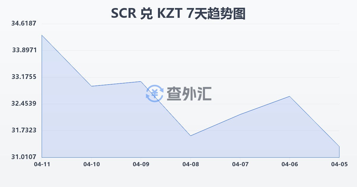 塞舌尔卢比兑哈萨克斯坦坚戈(SCR/KZT)近7天汇率走势图