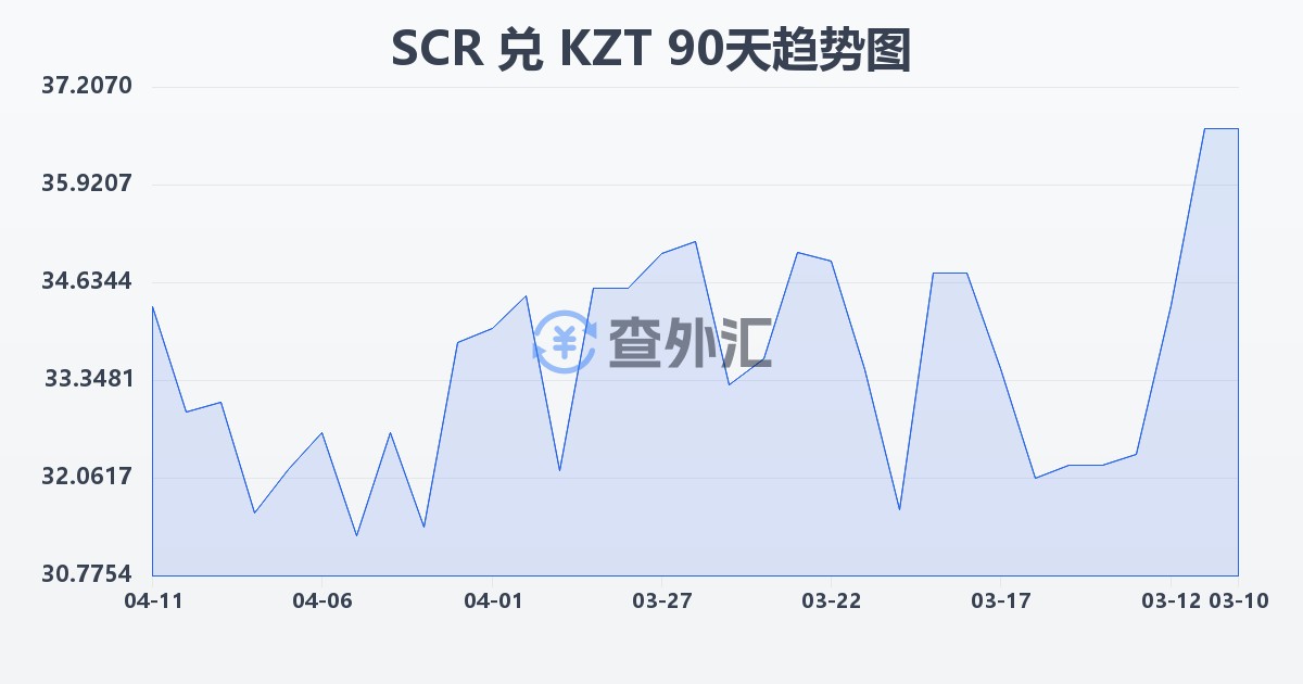 塞舌尔卢比兑哈萨克斯坦坚戈(SCR/KZT)近90天汇率走势图