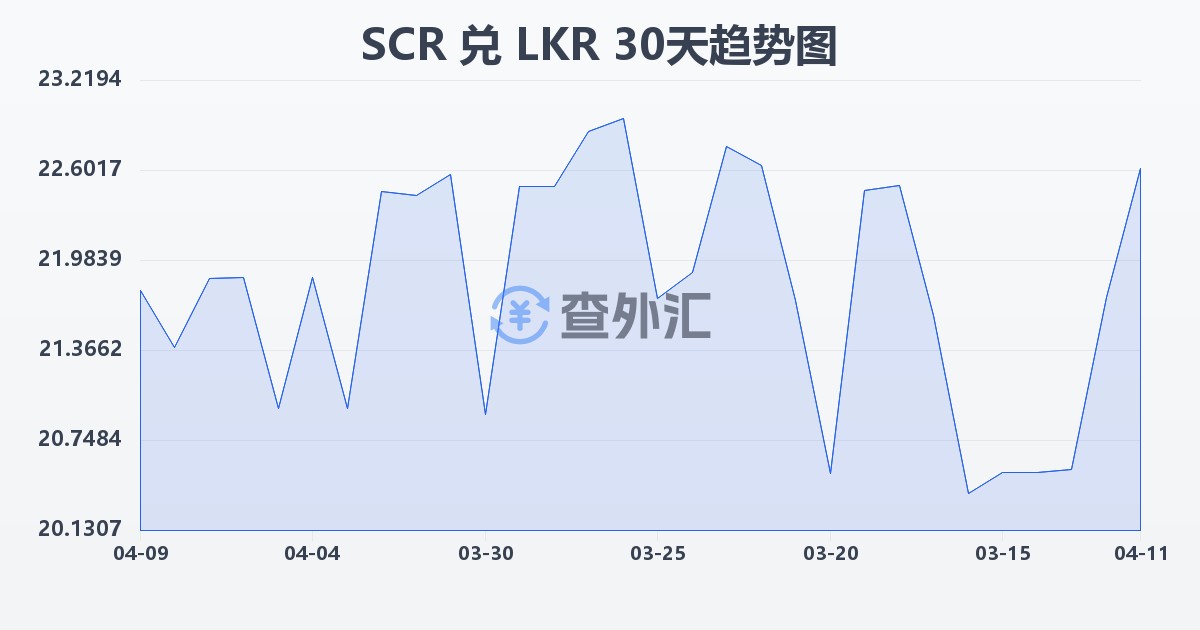 塞舌尔卢比兑斯里兰卡卢比(SCR/LKR)近30天汇率走势图