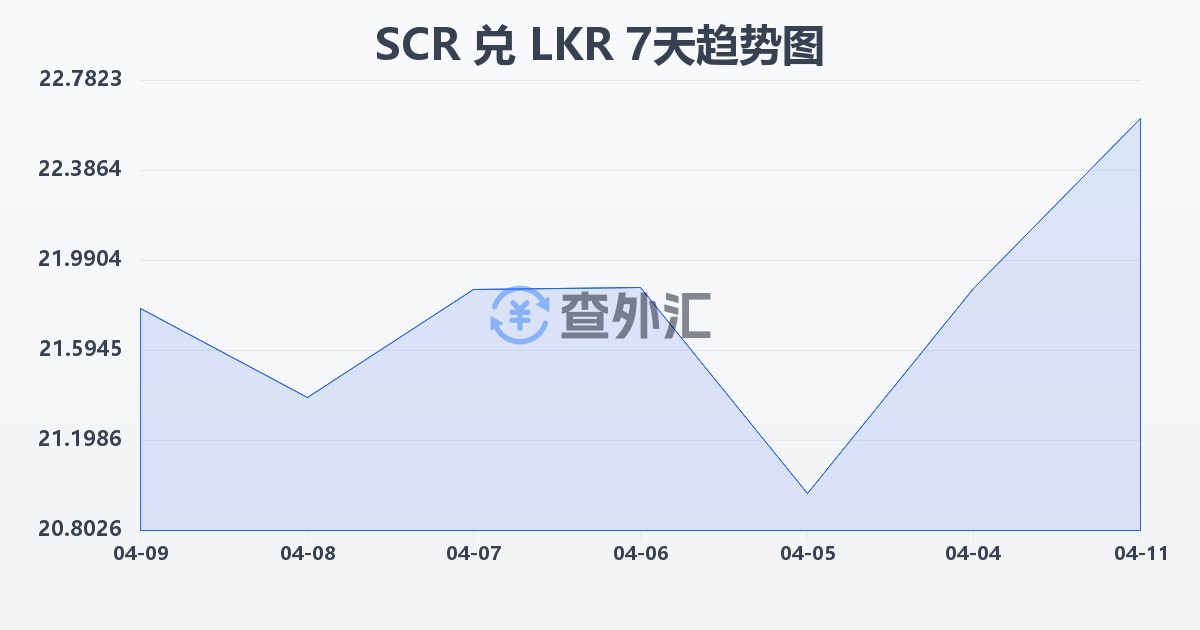 塞舌尔卢比兑斯里兰卡卢比(SCR/LKR)近7天汇率走势图