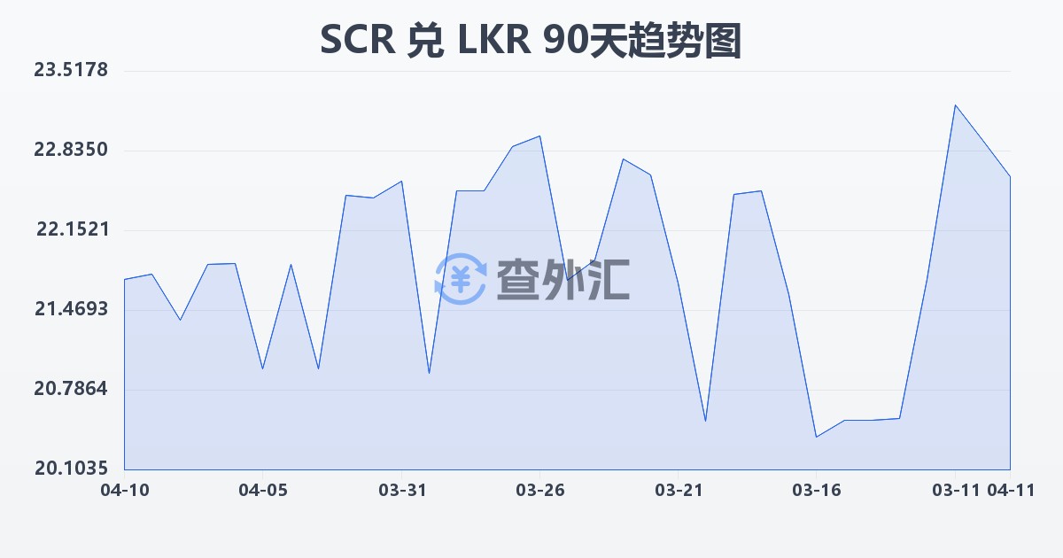 塞舌尔卢比兑斯里兰卡卢比(SCR/LKR)近90天汇率走势图