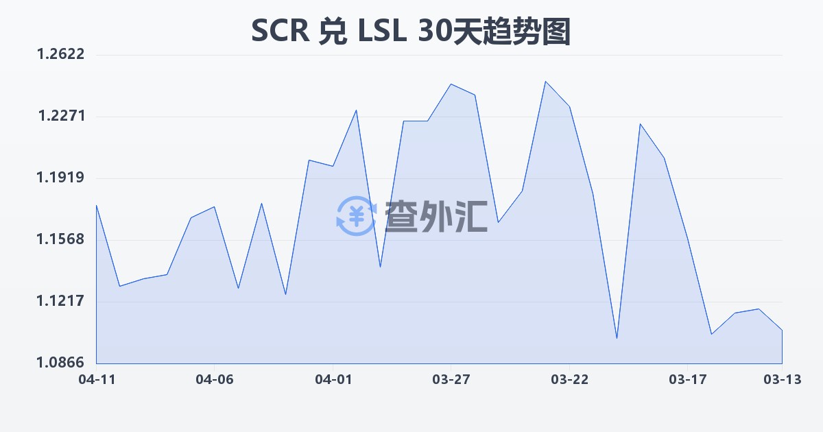 塞舌尔卢比兑莱索托洛蒂(SCR/LSL)近30天汇率走势图