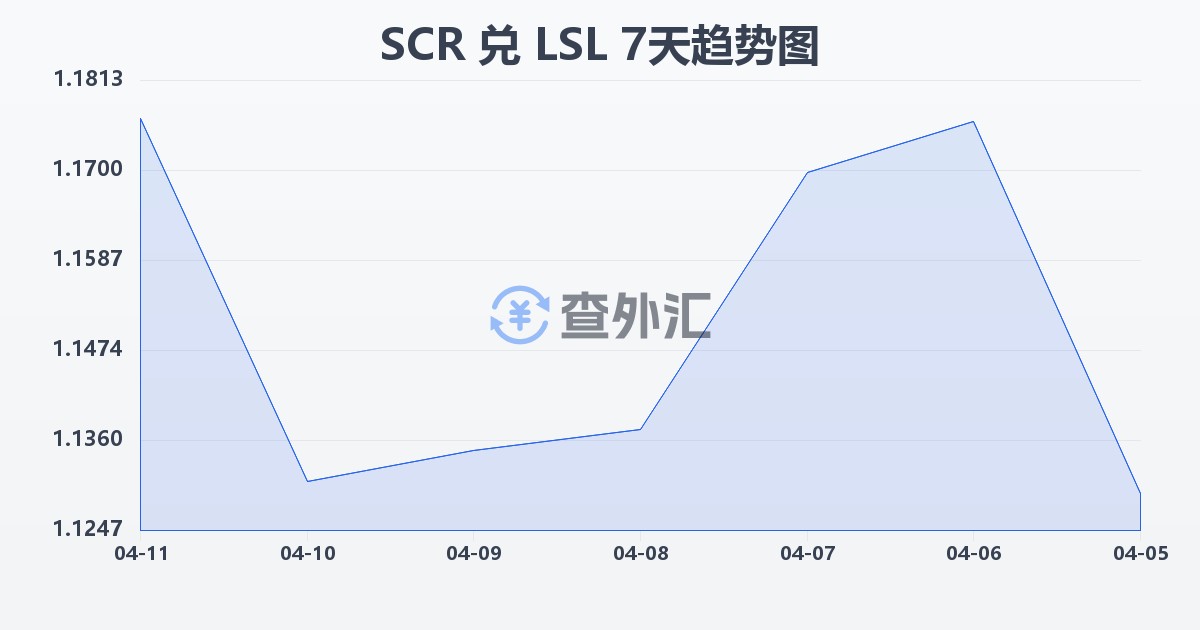 塞舌尔卢比兑莱索托洛蒂(SCR/LSL)近7天汇率走势图