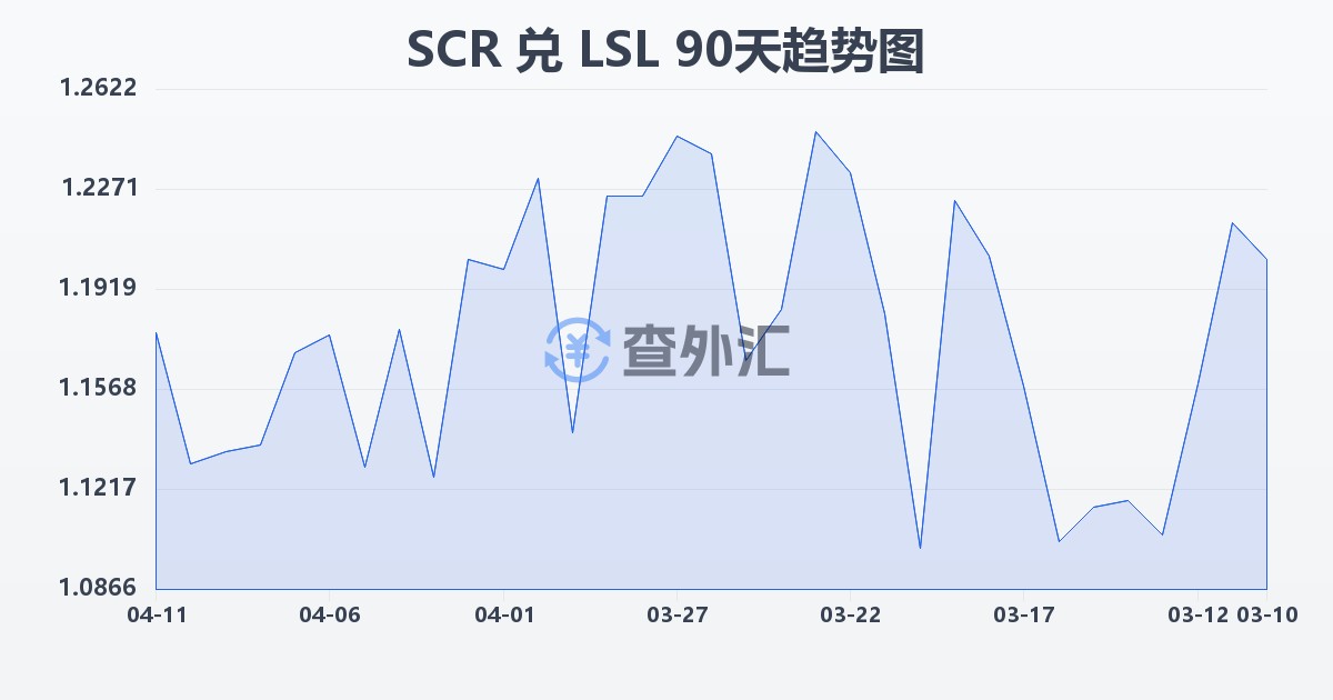 塞舌尔卢比兑莱索托洛蒂(SCR/LSL)近90天汇率走势图