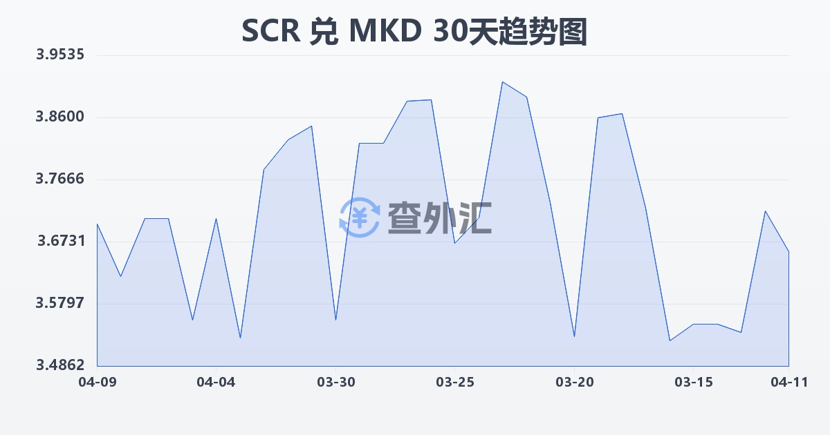 塞舌尔卢比兑马其顿第纳尔(SCR/MKD)近30天汇率走势图