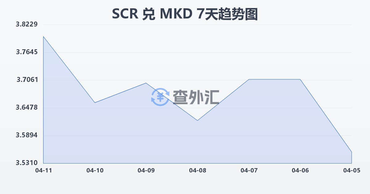 塞舌尔卢比兑马其顿第纳尔(SCR/MKD)近7天汇率走势图