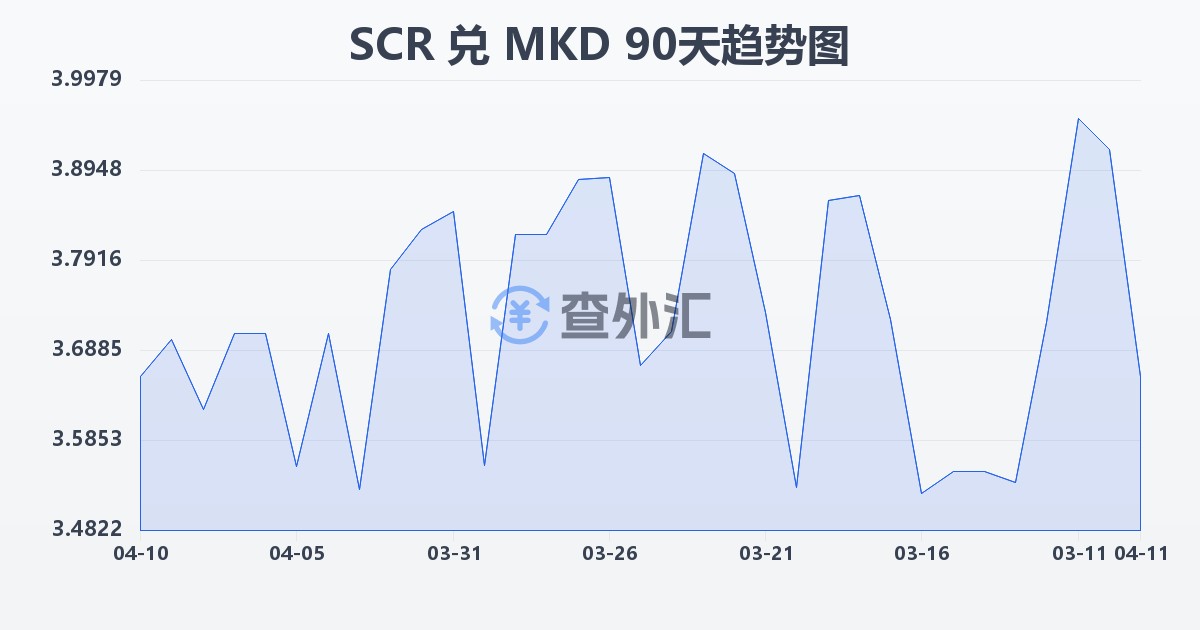 塞舌尔卢比兑马其顿第纳尔(SCR/MKD)近90天汇率走势图
