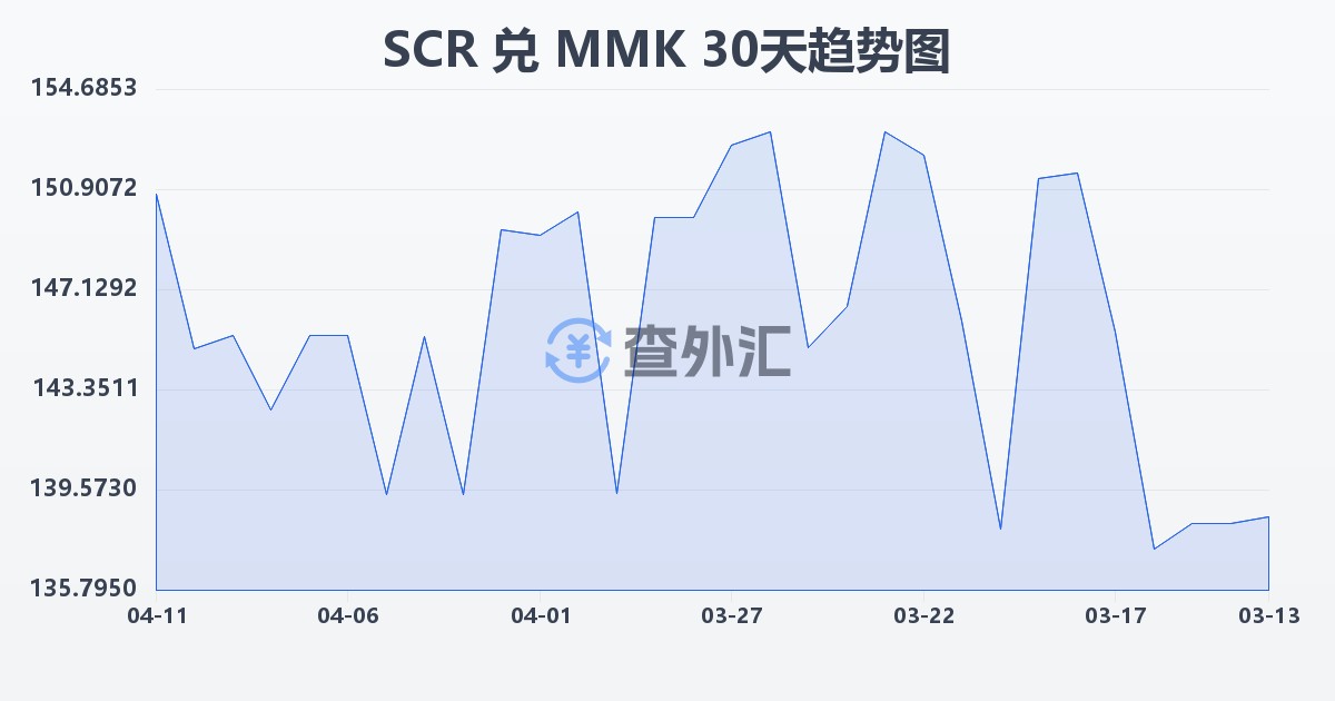 塞舌尔卢比兑缅甸元(SCR/MMK)近30天汇率走势图