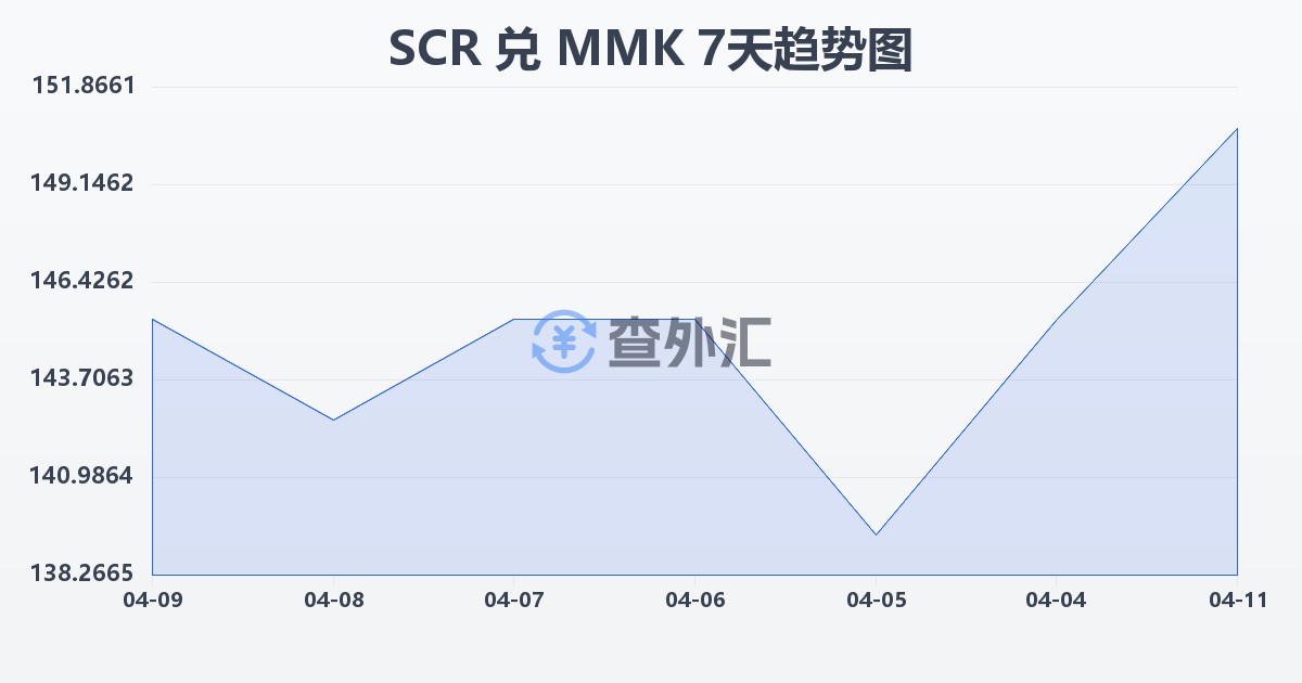 塞舌尔卢比兑缅甸元(SCR/MMK)近7天汇率走势图