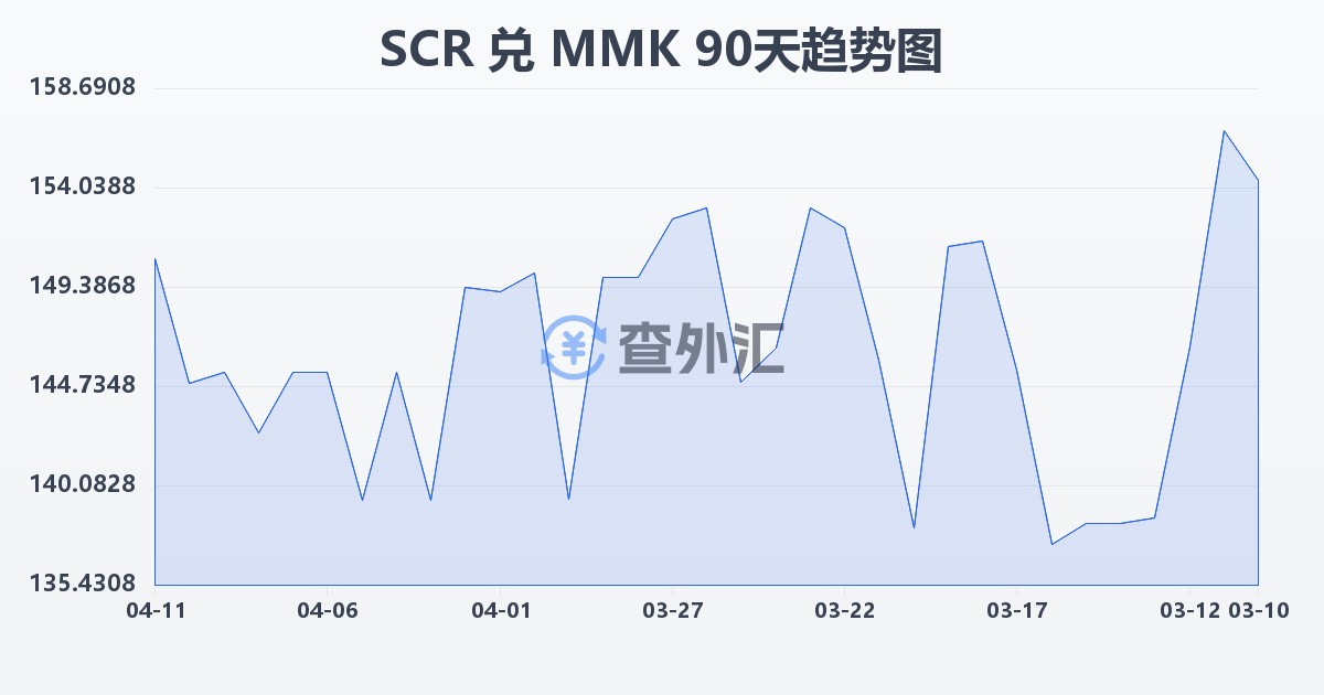 塞舌尔卢比兑缅甸元(SCR/MMK)近90天汇率走势图