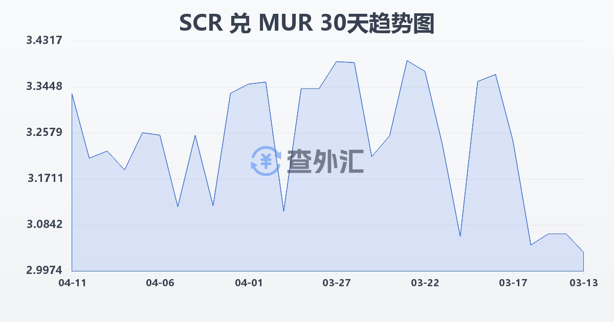 塞舌尔卢比兑毛里求斯卢比(SCR/MUR)近30天汇率走势图