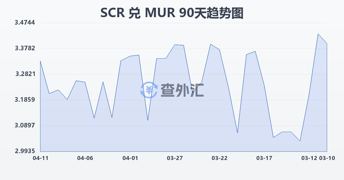 塞舌尔卢比兑毛里求斯卢比(SCR/MUR)近90天汇率走势图