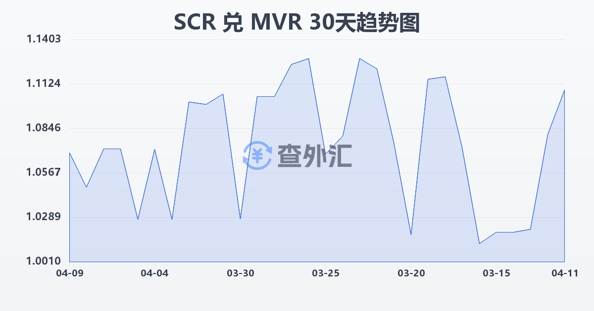 塞舌尔卢比兑马尔代夫拉菲亚(SCR/MVR)近30天汇率走势图