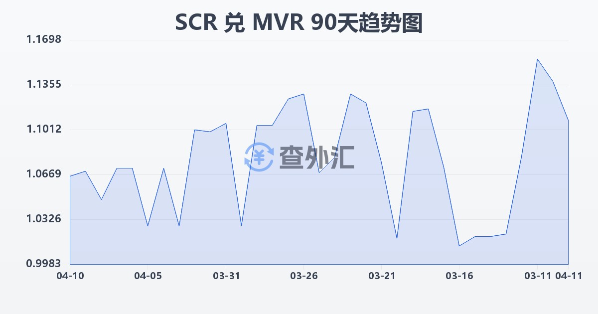 塞舌尔卢比兑马尔代夫拉菲亚(SCR/MVR)近90天汇率走势图