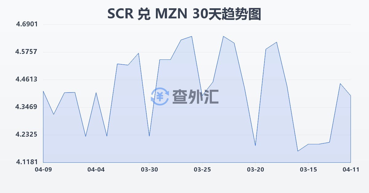 塞舌尔卢比兑莫桑比克梅蒂卡尔(SCR/MZN)近30天汇率走势图