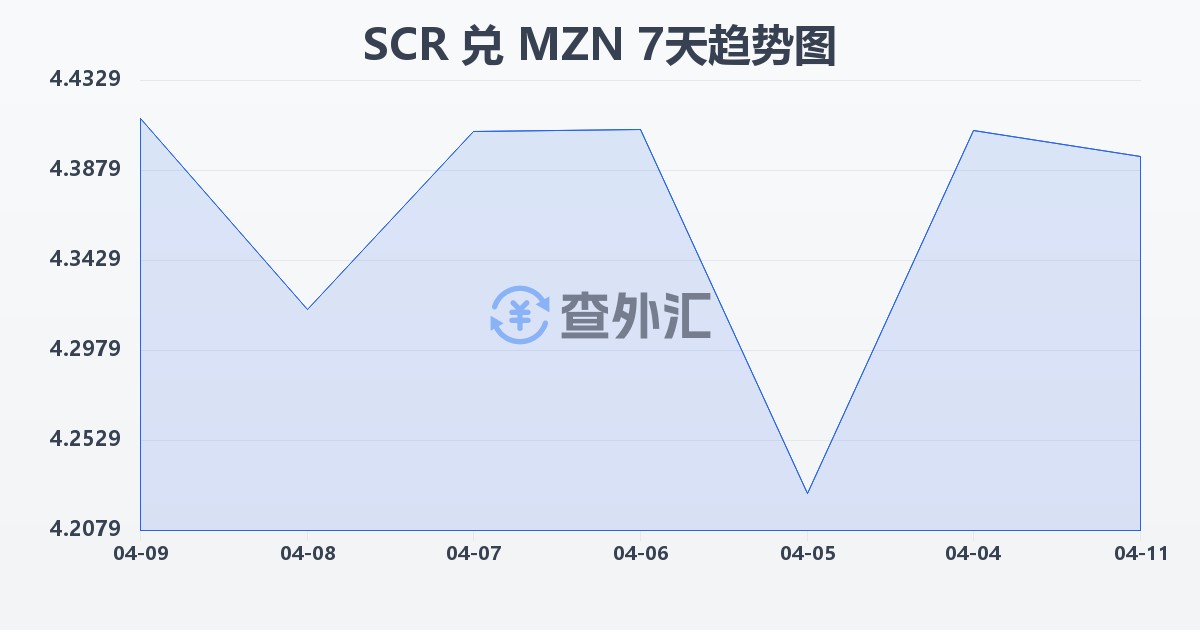 塞舌尔卢比兑莫桑比克梅蒂卡尔(SCR/MZN)近7天汇率走势图