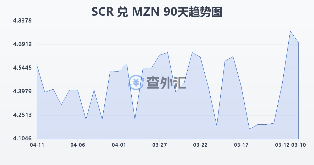 塞舌尔卢比兑莫桑比克梅蒂卡尔(SCR/MZN)近90天汇率走势图