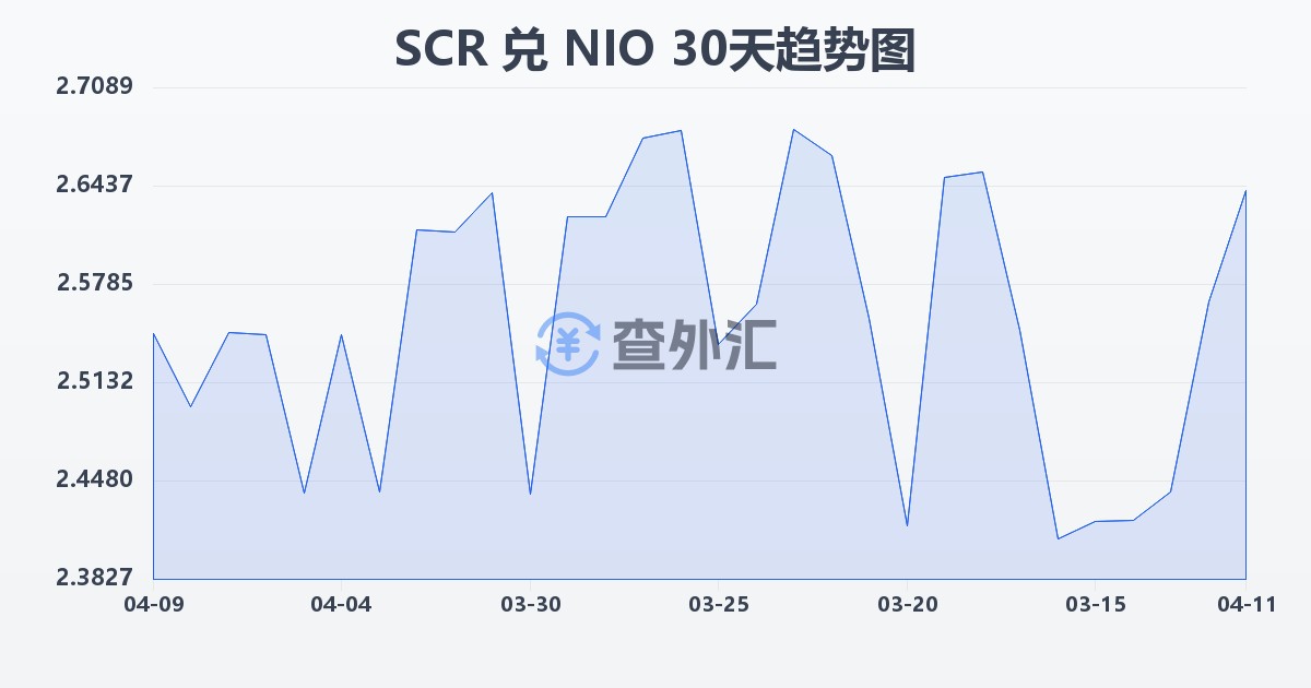 塞舌尔卢比兑尼加拉瓜科多巴(SCR/NIO)近30天汇率走势图