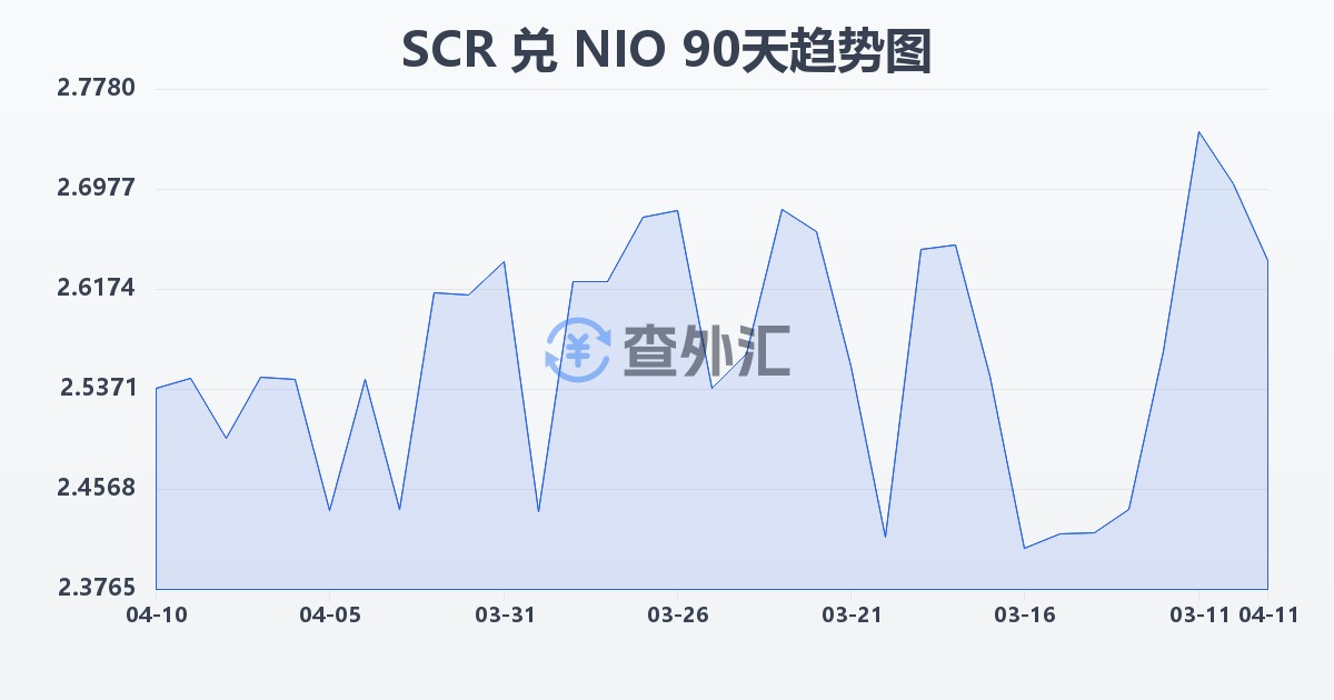 塞舌尔卢比兑尼加拉瓜科多巴(SCR/NIO)近90天汇率走势图