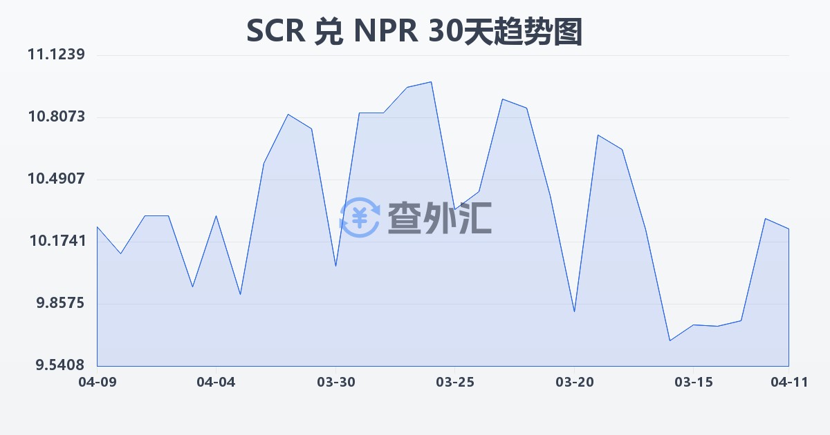 塞舌尔卢比兑尼泊尔卢比(SCR/NPR)近30天汇率走势图