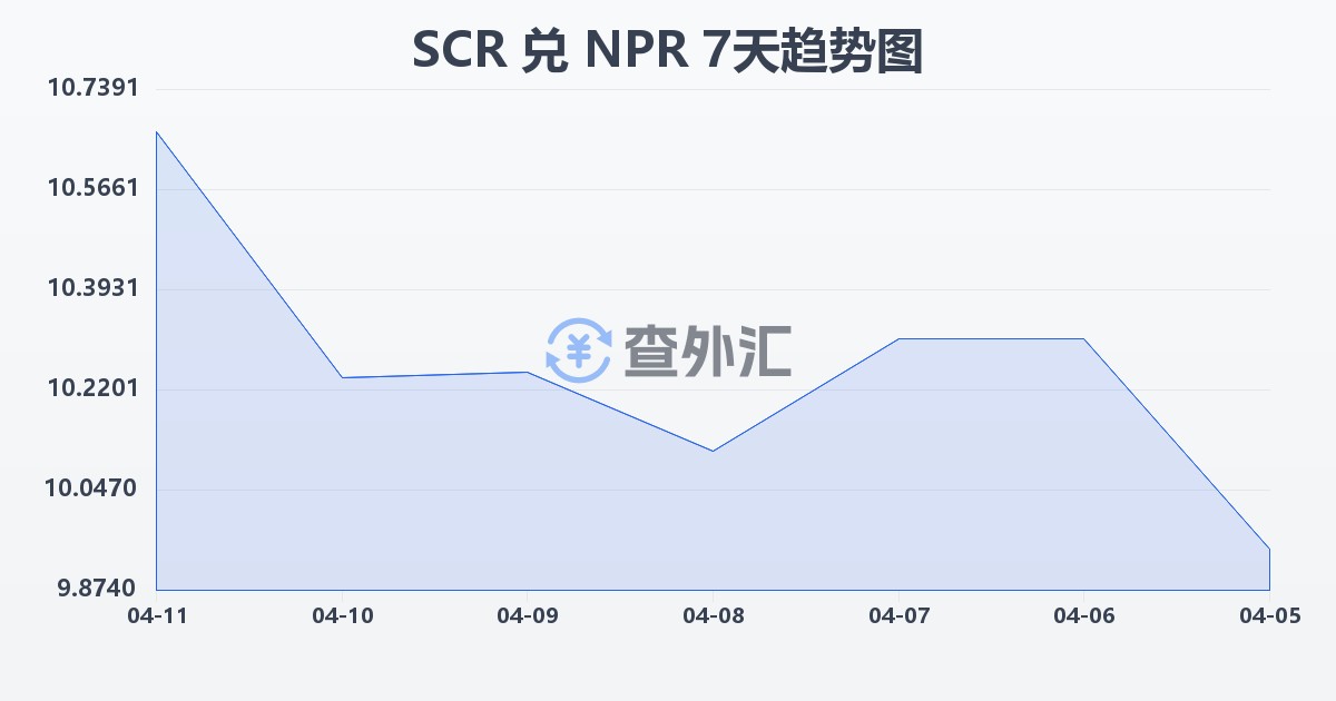 塞舌尔卢比兑尼泊尔卢比(SCR/NPR)近7天汇率走势图