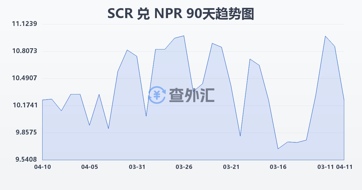 塞舌尔卢比兑尼泊尔卢比(SCR/NPR)近90天汇率走势图