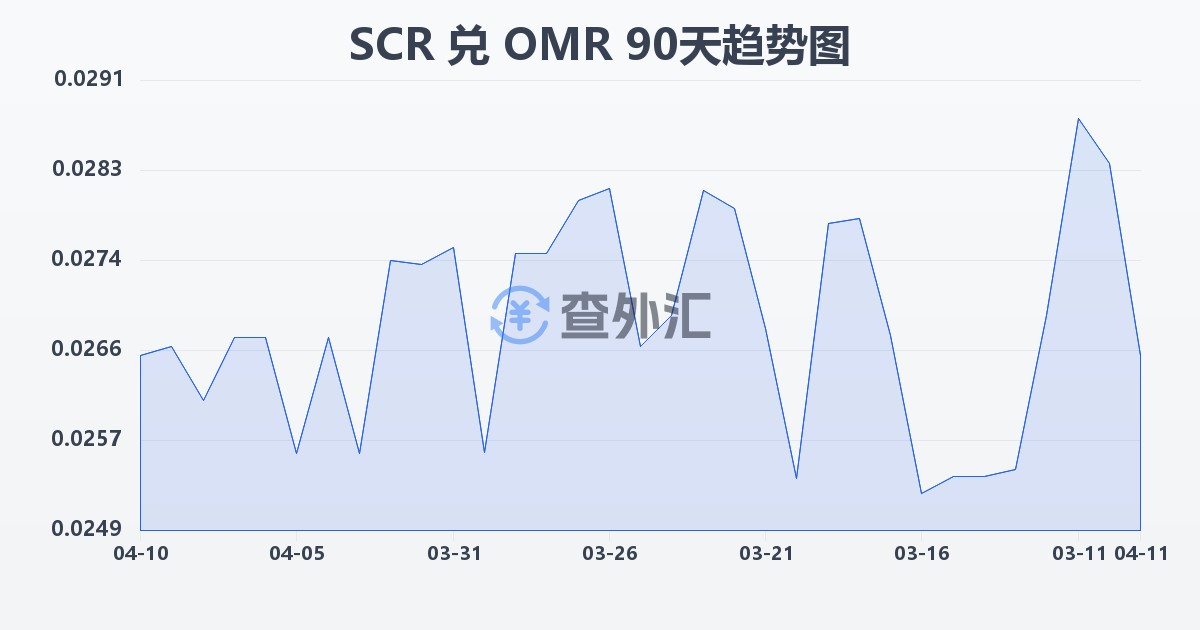 塞舌尔卢比兑阿曼里亚尔(SCR/OMR)近90天汇率走势图