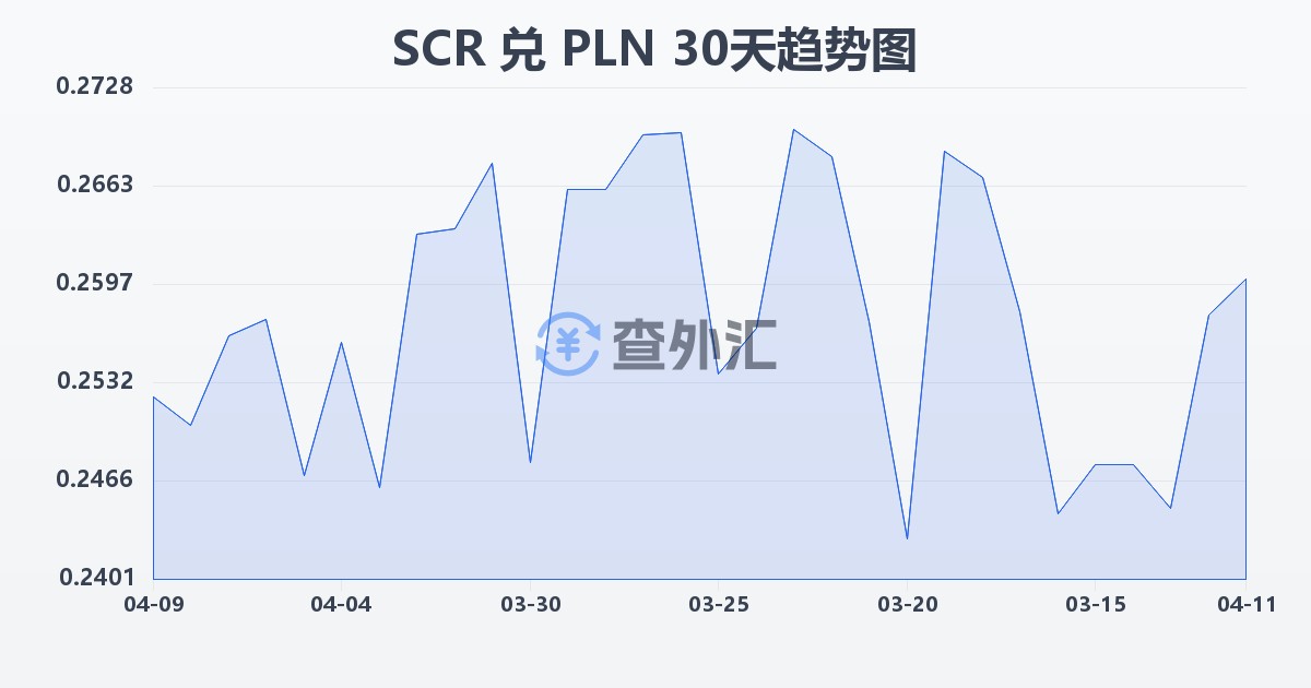 塞舌尔卢比兑波兰兹罗提(SCR/PLN)近30天汇率走势图