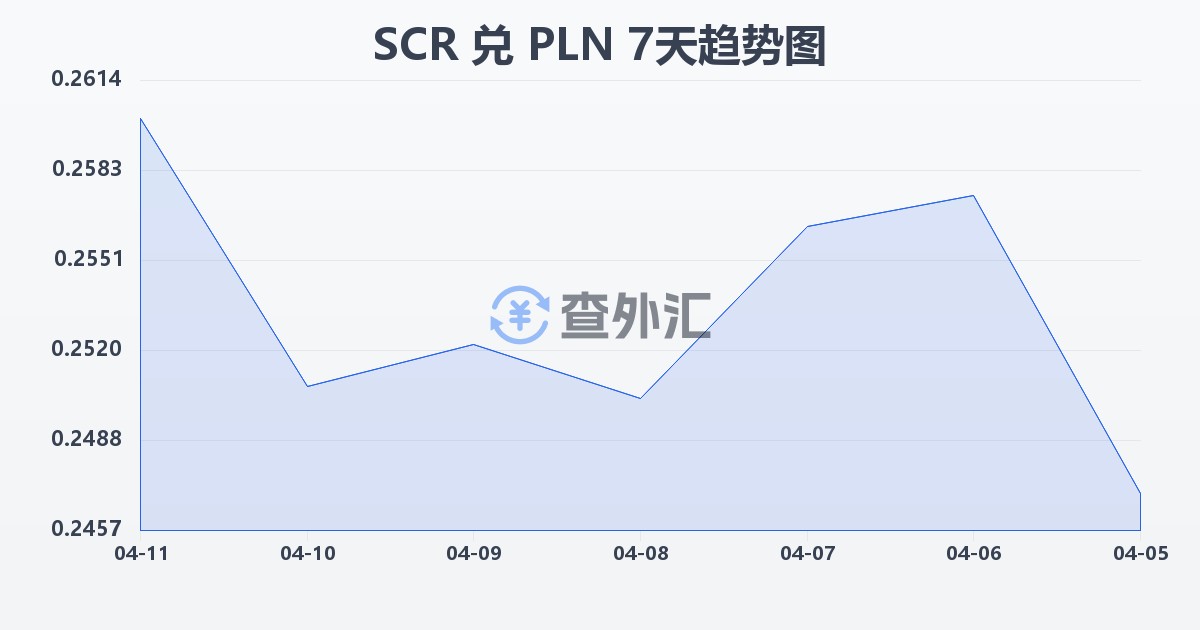 塞舌尔卢比兑波兰兹罗提(SCR/PLN)近7天汇率走势图
