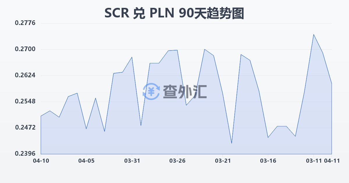 塞舌尔卢比兑波兰兹罗提(SCR/PLN)近90天汇率走势图