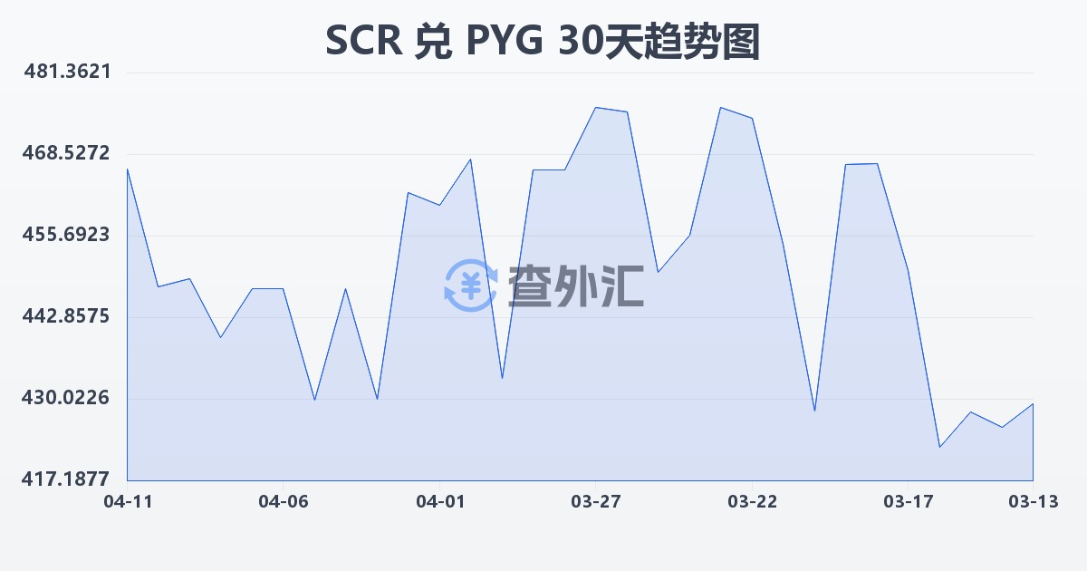 塞舌尔卢比兑巴拉圭瓜拉尼(SCR/PYG)近30天汇率走势图