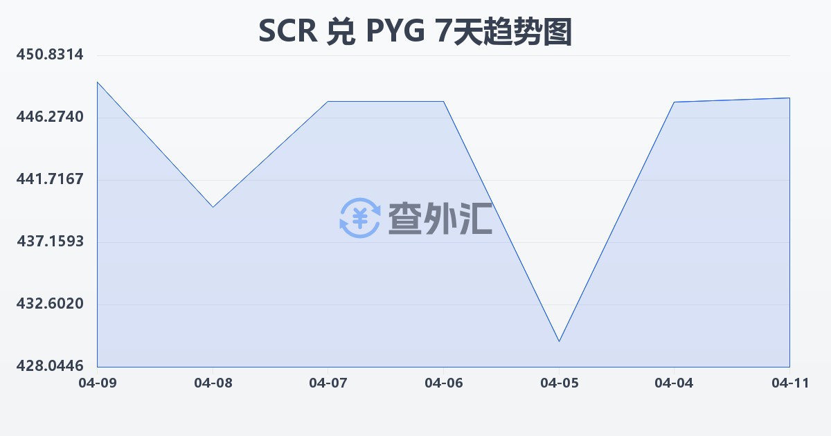 塞舌尔卢比兑巴拉圭瓜拉尼(SCR/PYG)近7天汇率走势图