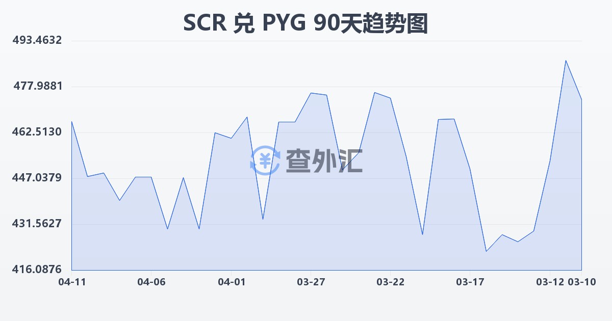 塞舌尔卢比兑巴拉圭瓜拉尼(SCR/PYG)近90天汇率走势图