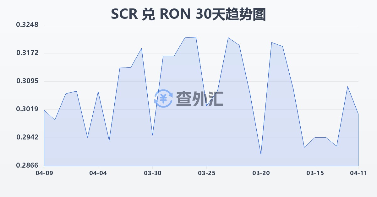 塞舌尔卢比兑罗马尼亚列伊(SCR/RON)近30天汇率走势图