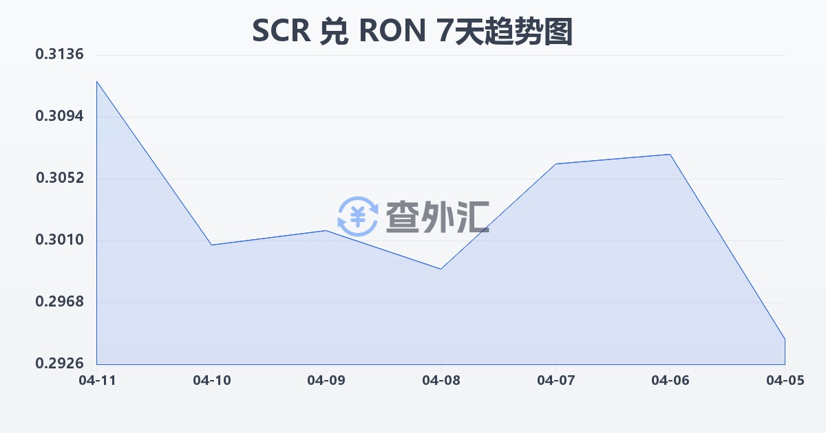 塞舌尔卢比兑罗马尼亚列伊(SCR/RON)近7天汇率走势图