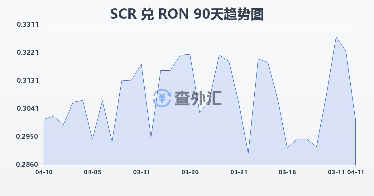 塞舌尔卢比兑罗马尼亚列伊(SCR/RON)近90天汇率走势图