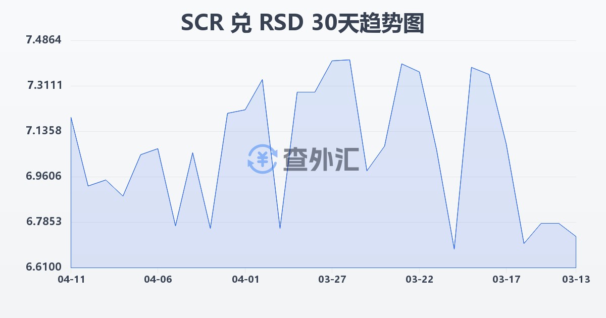 塞舌尔卢比兑塞尔维亚第纳尔(SCR/RSD)近30天汇率走势图