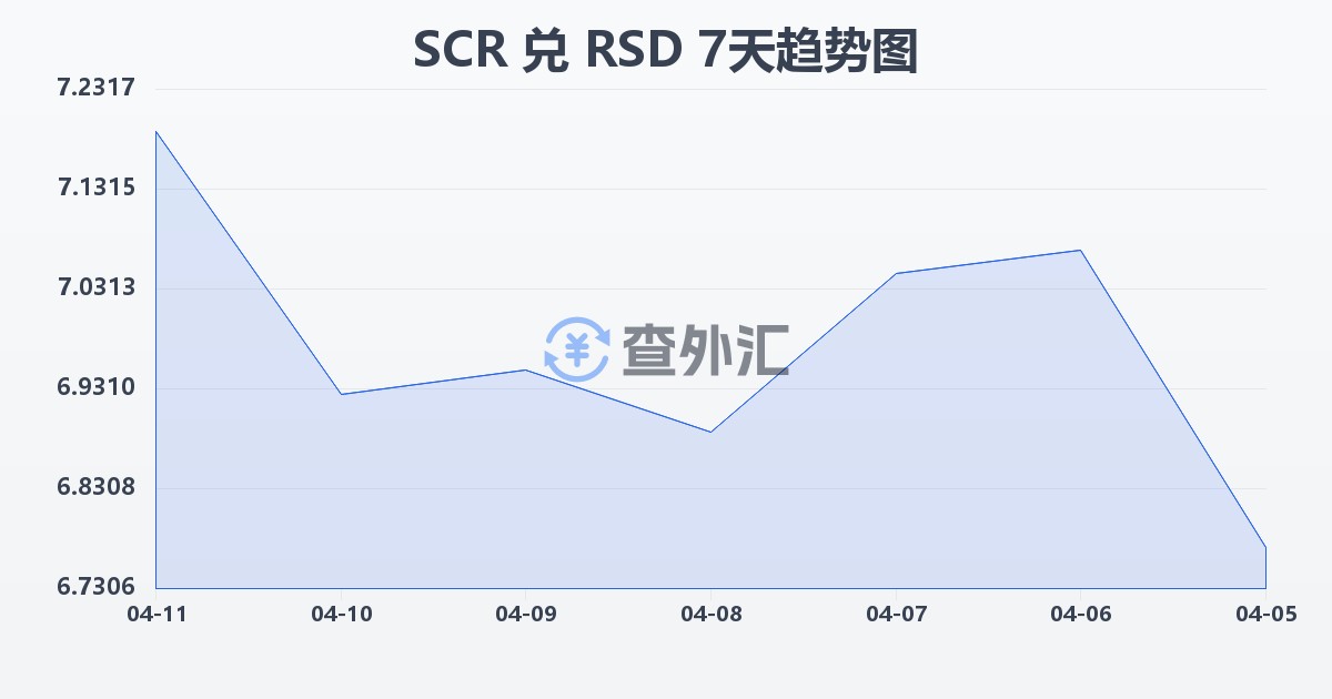 塞舌尔卢比兑塞尔维亚第纳尔(SCR/RSD)近7天汇率走势图