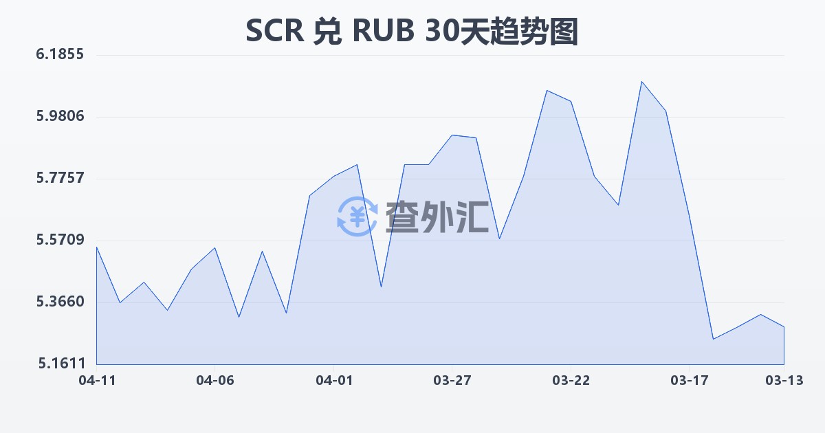 塞舌尔卢比兑俄罗斯卢布(SCR/RUB)近30天汇率走势图