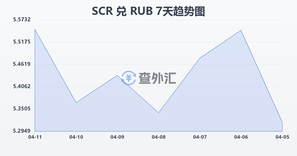 塞舌尔卢比兑俄罗斯卢布(SCR/RUB)近7天汇率走势图