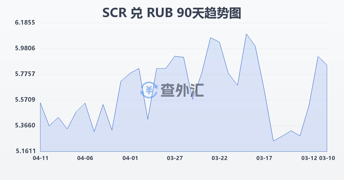 塞舌尔卢比兑俄罗斯卢布(SCR/RUB)近90天汇率走势图