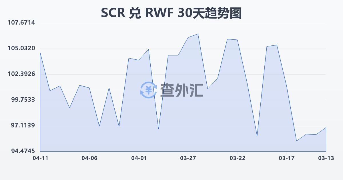 塞舌尔卢比兑卢旺达法郎(SCR/RWF)近30天汇率走势图