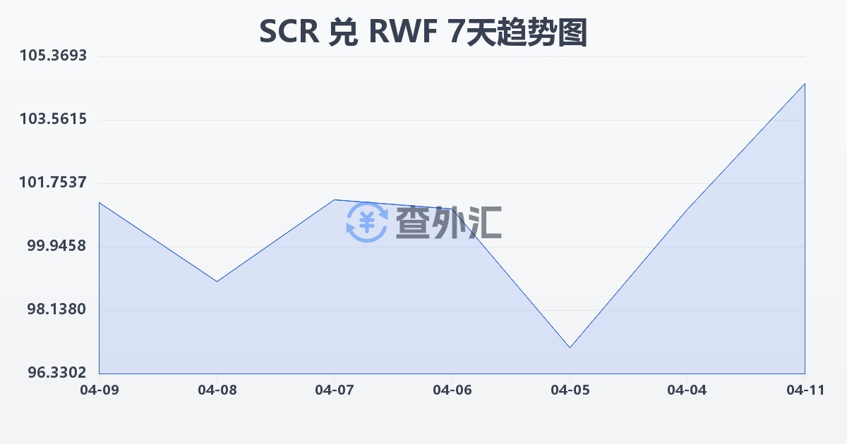 塞舌尔卢比兑卢旺达法郎(SCR/RWF)近7天汇率走势图