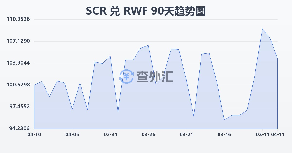 塞舌尔卢比兑卢旺达法郎(SCR/RWF)近90天汇率走势图