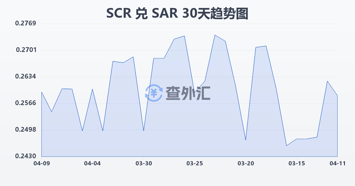 塞舌尔卢比兑沙特里亚尔(SCR/SAR)近30天汇率走势图