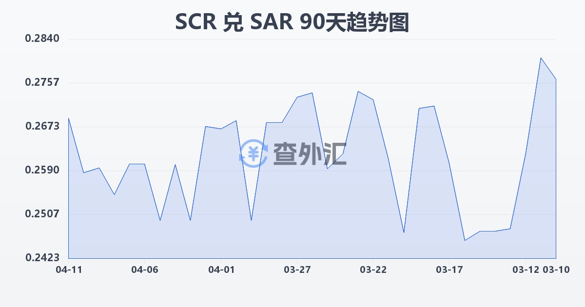 塞舌尔卢比兑沙特里亚尔(SCR/SAR)近90天汇率走势图