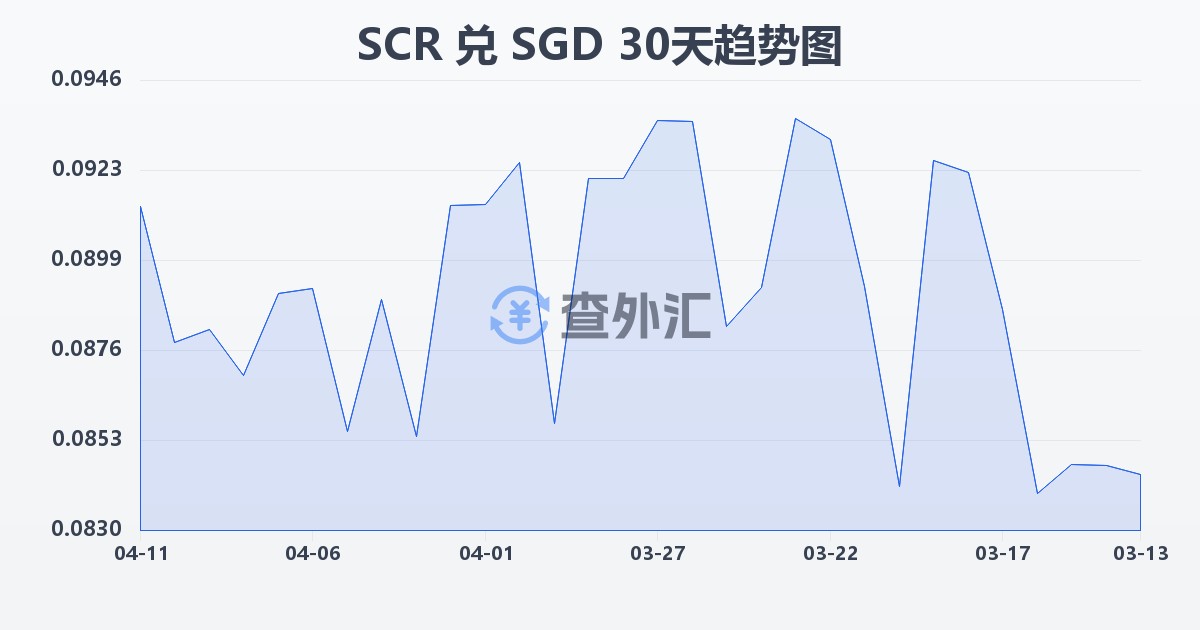 塞舌尔卢比兑新加坡元(SCR/SGD)近30天汇率走势图
