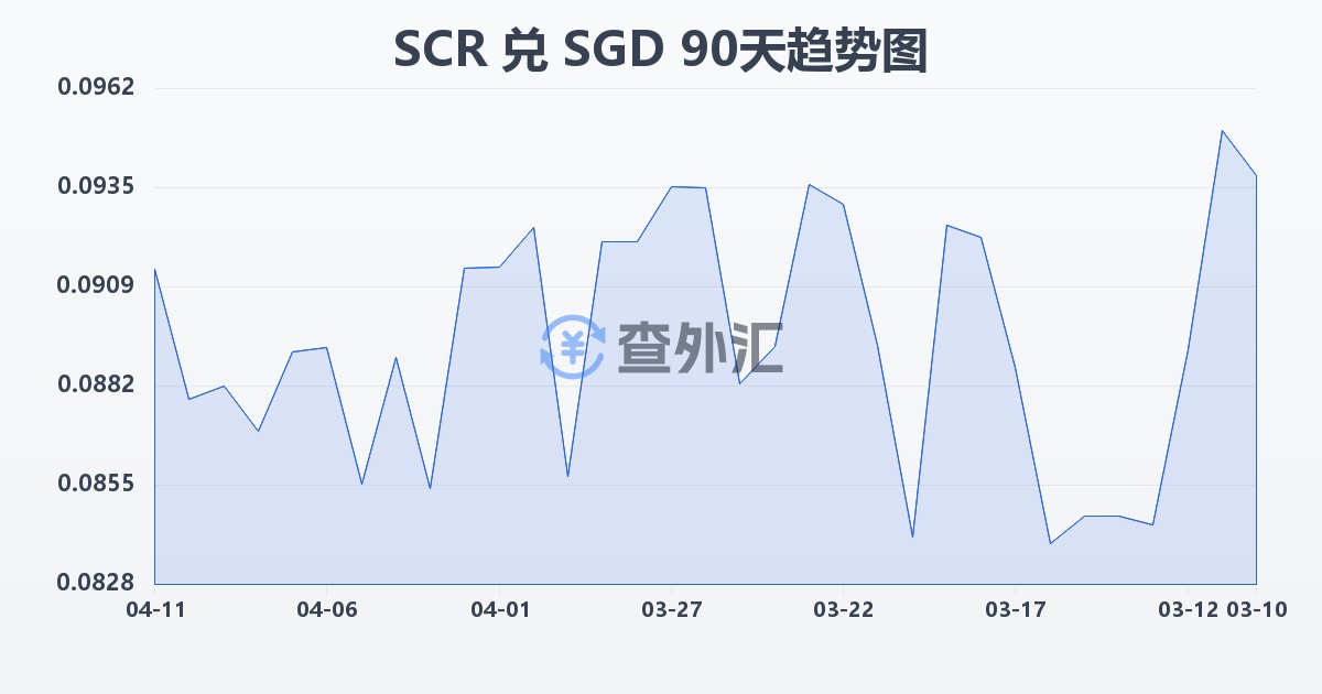 塞舌尔卢比兑新加坡元(SCR/SGD)近90天汇率走势图